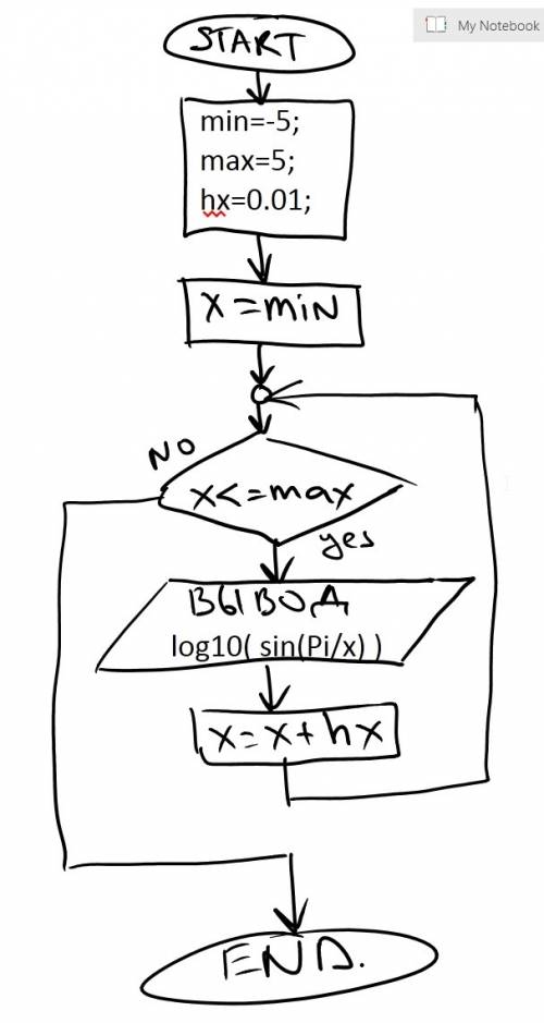 Pascal и блок схему вычислить : y= lg (sinп/x) [-5,5]. h=0.01.