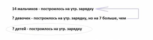 На утреннюю гимнастику в зале построились 14 мальчиков а девочек - на 7 больше. сколько всего детей