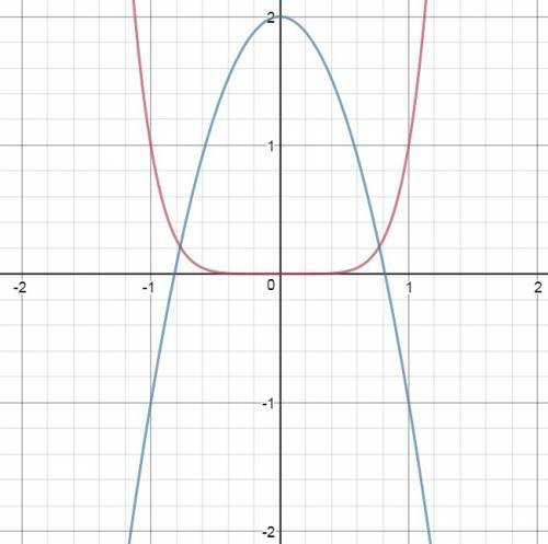 Определите число решений системы уравнений {у=х^6 {у=2-3х^2