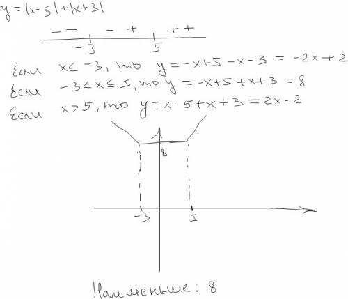 Y=|x-5|+|x+3| нужно найти наименьшее значение функции