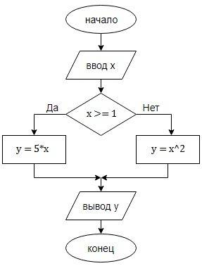 Составить блок-схему: y= {5x, если x больше или равно 1 x^2, если x< 1