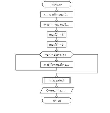 Сделать программу на паскале + блок схему 15 .вычислить : 1+2+3+5+8+13+…