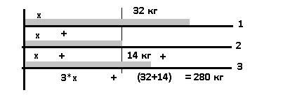 Масса трёх кусков мрамора-280 кг. первый кусок на 32 кг. тяжелее второго,а второй-на 14 кг. легче тр