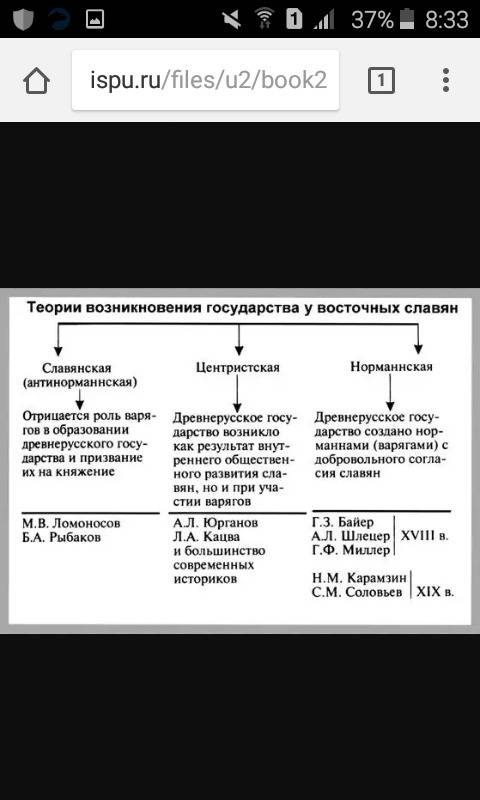 Теории происхождения государства восточных славян таблица