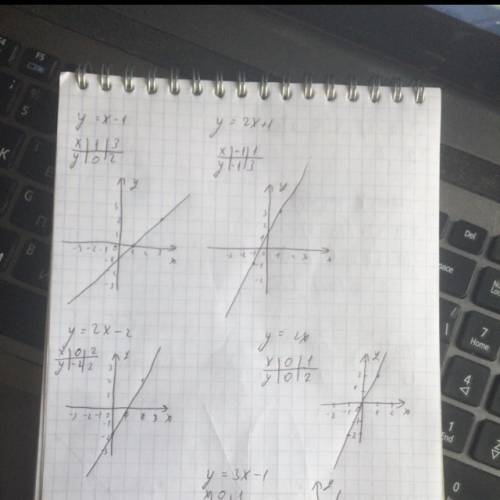 Постройте графики , ! y=x-1 ; y=2x+1 ; y=2x-2 ; y=2x ; y=3x-1