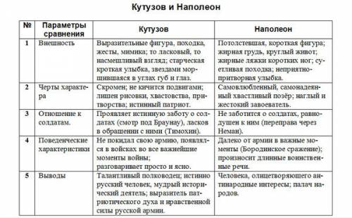 Напишите сходство и различие наполеона и кутузова в романе война и мир