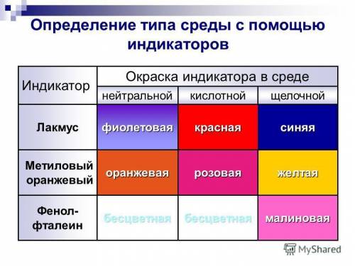 Составить синквейн на слово индикатор. 15