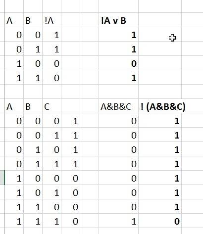 Постройте таблицы истинности для логических формул 1. не a или b 2. не (a и b и c) не и или выделены