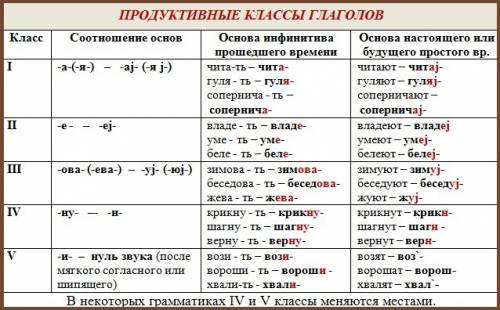 Кто знает легкие таблицы или что-нибудь лёгкое для запоминания продуктивных и непродуктивных классов