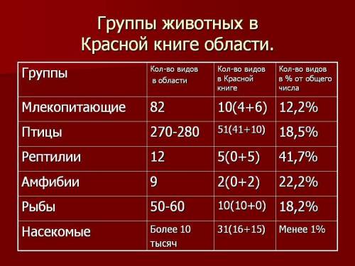 Сколько видов организмов разных групп внесено в красную книгу тамбовской области. 23