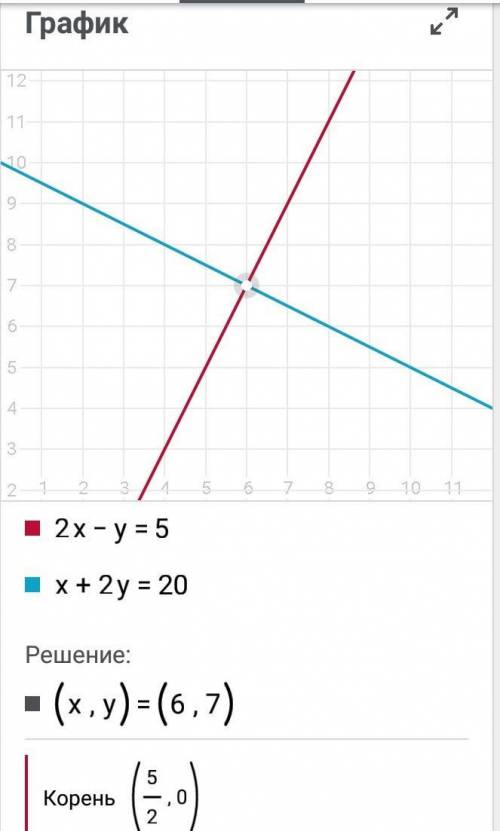 Решите систему уравнений графически: 2х-у=5 х+2у=20