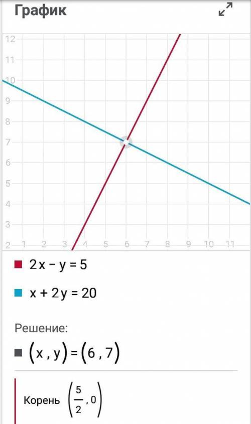 Решите систему уравнений графически: 2х-у=5 х+2у=20