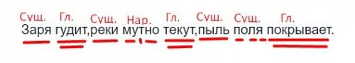 Сделать разбор сложного бессоюзного предложения: заря гудит,реки мутно текут,пыль поля покрывает. за