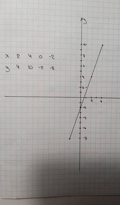 Постройте график функцииy=3x-2