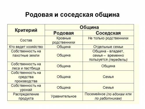 Сучителя составьте схему признаки родовой общины какие признаки выражает слово родовая а какие слово