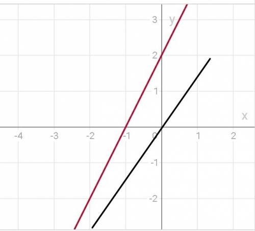 Постройте в одной системе координат графики функций y=x2 и y=(x+1)2