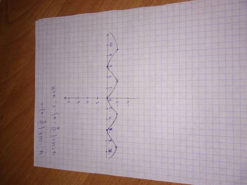 Построить график функции y=cos(п/6 - x) - 1