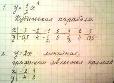 1) постройте график функции y=1/2x^3 2) решите графически уравнение 1/2x^3 = 2x