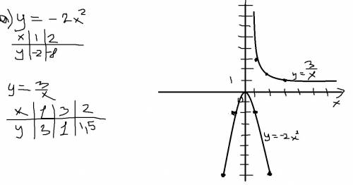 Постройте график функции a) y=-2x^2 б) у=3/х