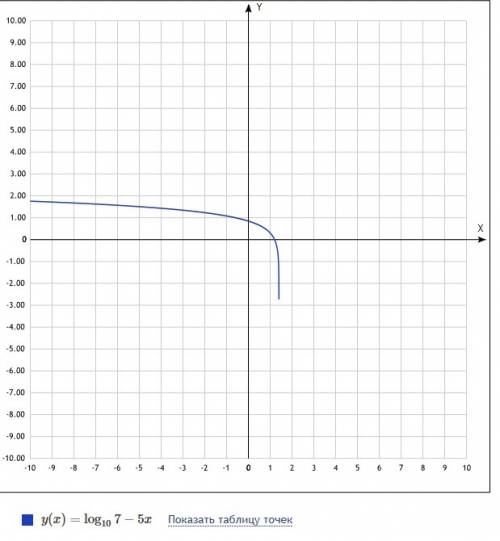 Построить график функции y=lg(7-5x). или хотя бы подсказать как строить