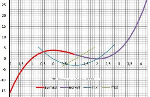 Исследовать функцию с производной и построить ее график y=x^3-3x^2+4