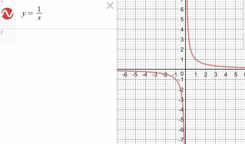 Нужно исследовать функцию на все свойства y=1 деленная на x