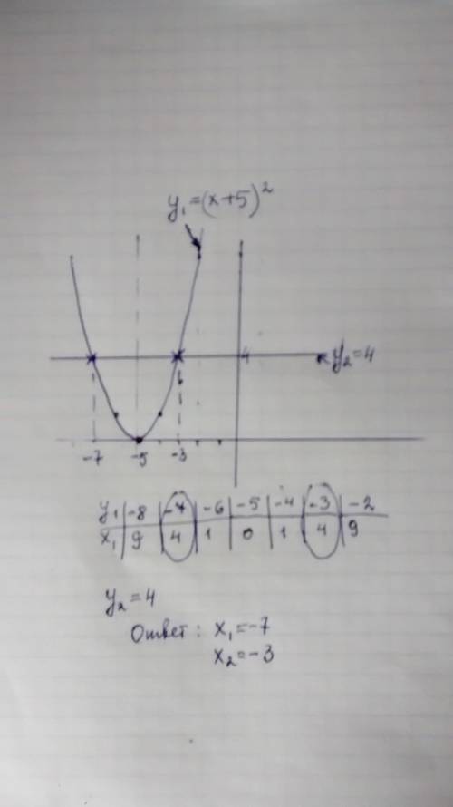 Решить графически уравнение: (х+5) ^2=4