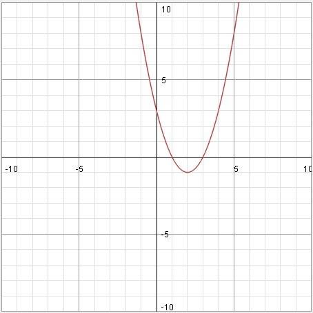 Исследуйте функцию и постройте её график: f(x)=x^2-4x+3﻿﻿