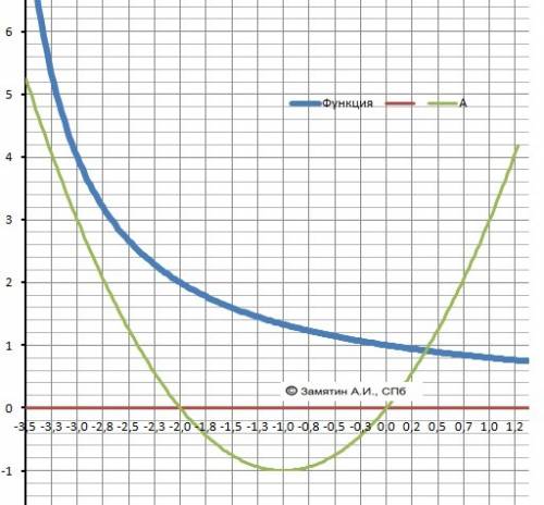 Решите графически систему уравнений: у=х^2+2х 4у+ху=4