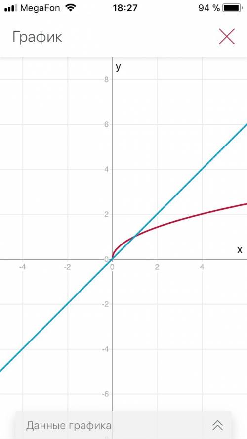 Решить уравнение графический уравнения корень из x равен x фото