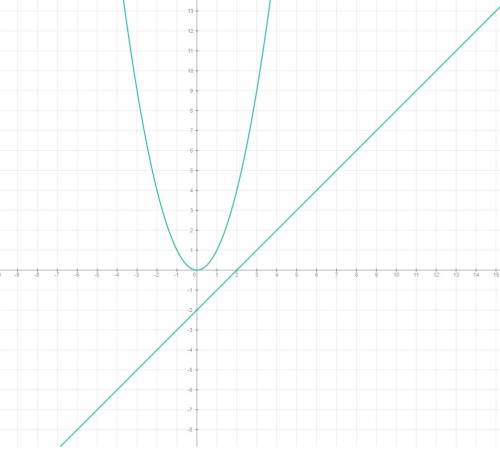 Надо решить графичское уравнение x(в квадрате)=x-2