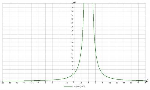 Постройте график функции y=64/(x-4)^2