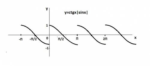 Постройте график функции f (x) = ctg x |sin x| .