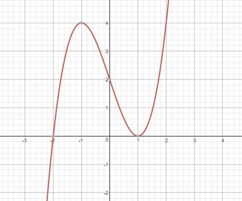 Построить график функции, подробно: y=(x-1)^2*(x+2)