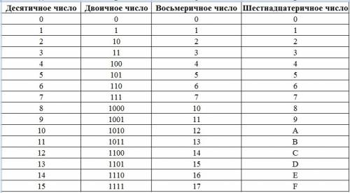 95 в десятиличной перевести в восьмиричную и шестнадцаттреснул систему счисления