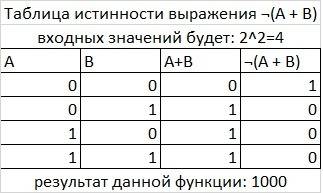 Стаблицы истинности получите результат логической функции ¬(а + в) а) 0110 б) 1000 в) 0100 г) 0001