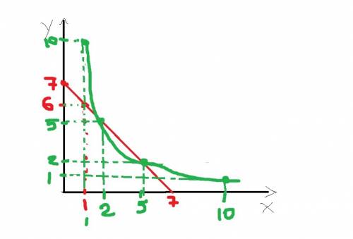 Решите графически систему уравнений х+у=7 и ху=10 решите верно нужно. и график добавьте
