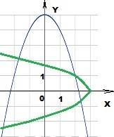 Верно ли утверждение? система х+у²=3 х²+у=5 имеет четыре решения