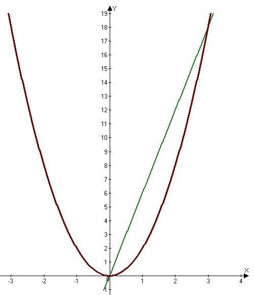 Решите графически систему уравнений y=2x в квадрате y=6x