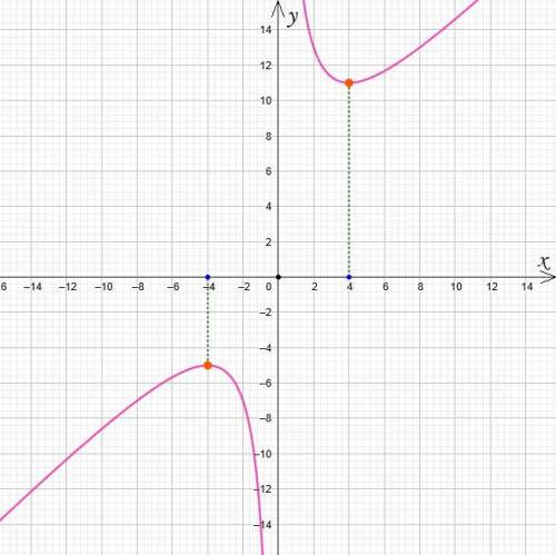 Найдите точку максимума функции y=16/x+x+3