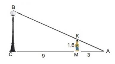 Человек ростом 1,6 м стоит на расстоянии 9 м от столба, на котором висит фонарь. длина тени человека