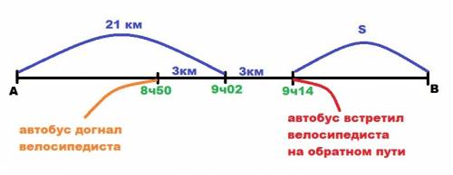 Автобус отправляется из пункта а в пункт б и после 6 минут стоянки в б возвращается в а, двигаясь в