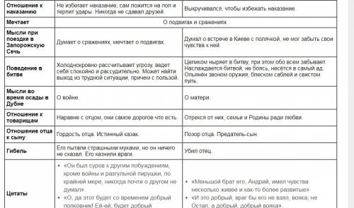 Сравнить характеры остапа и андрея тараса и остапа по повести тарас бульба