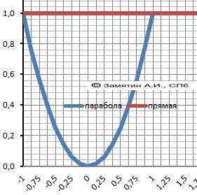 Найти площадь фигуры, ограниченной линиями y=x^2, y=1, y=0