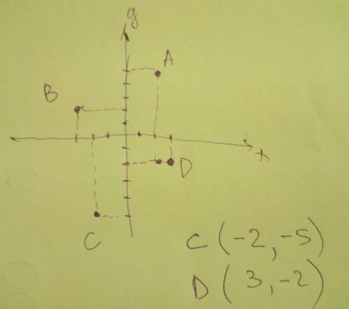ответьте на координатной прямой точки а (2,5) и в (-3 1/2) постройте точки с и d,симметричные соотве
