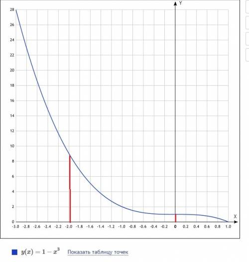 Найдите площадь криволинейной трапеции, ограниченной линиями: y=1-x^3, y=0, x=-2, x=0. , с чётким и