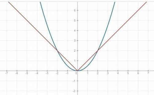 Решите графически уравнение 0,5x^2=модуль x