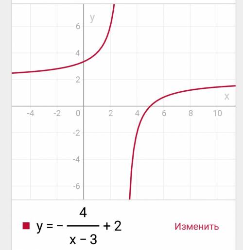 Постройте график функции y = - 4 дробь x-3 +2. на сфотографировать плз