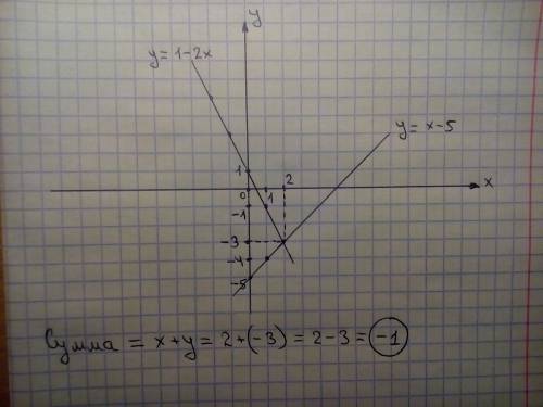 Выполняя построения вычислите сумму абсцисса и ордината точки пересечения графиков функции у=1-2х и