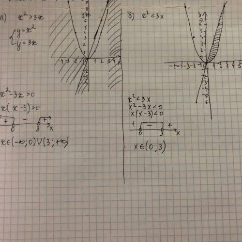 Решите неравенство сначала графически, а потом : а) x^2> 3x; б) x^2< 3x.